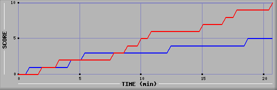 Team Scoring Graph