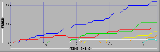Frag Graph