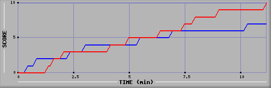 Team Scoring Graph