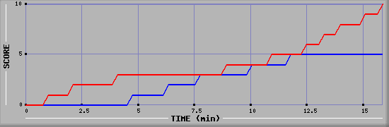 Team Scoring Graph
