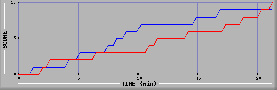 Team Scoring Graph