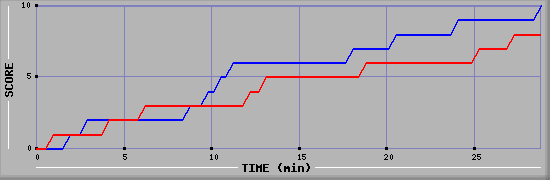 Team Scoring Graph