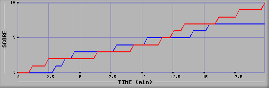 Team Scoring Graph