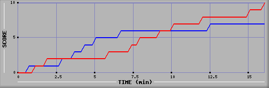 Team Scoring Graph