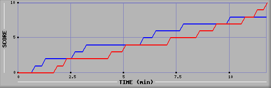 Team Scoring Graph