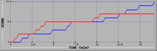 Team Scoring Graph