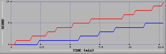 Team Scoring Graph