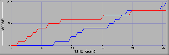 Team Scoring Graph