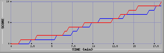 Team Scoring Graph