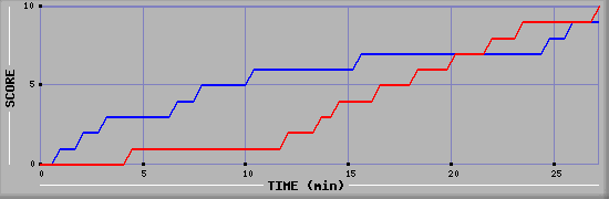Team Scoring Graph