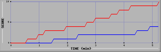 Team Scoring Graph