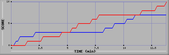 Team Scoring Graph