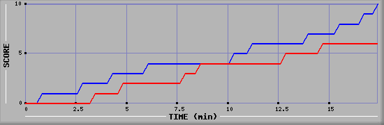 Team Scoring Graph