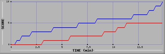 Team Scoring Graph