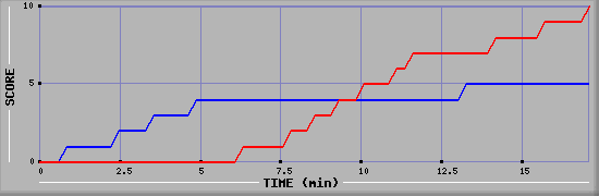 Team Scoring Graph
