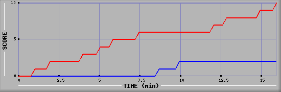 Team Scoring Graph