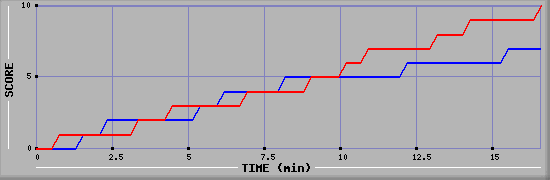 Team Scoring Graph