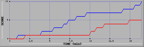 Team Scoring Graph