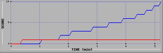 Team Scoring Graph