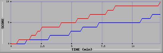 Team Scoring Graph