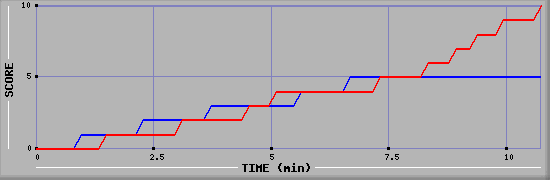 Team Scoring Graph