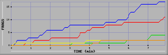 Frag Graph