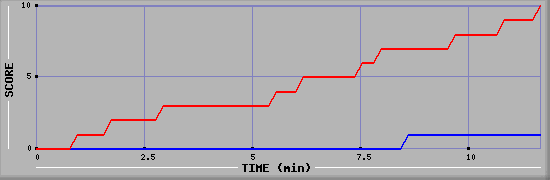 Team Scoring Graph