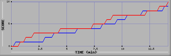 Team Scoring Graph