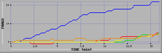 Frag Graph