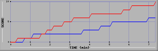 Team Scoring Graph