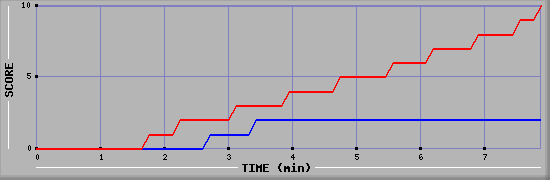 Team Scoring Graph