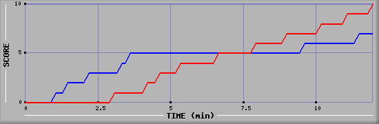 Team Scoring Graph