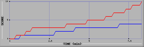 Team Scoring Graph