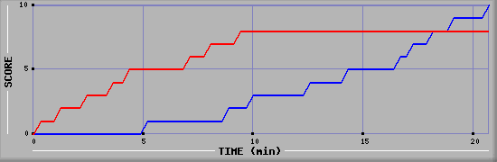 Team Scoring Graph