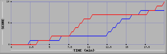 Team Scoring Graph