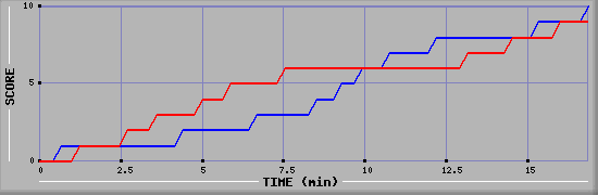 Team Scoring Graph