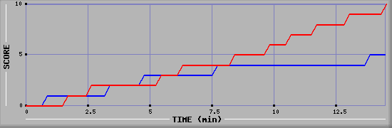 Team Scoring Graph