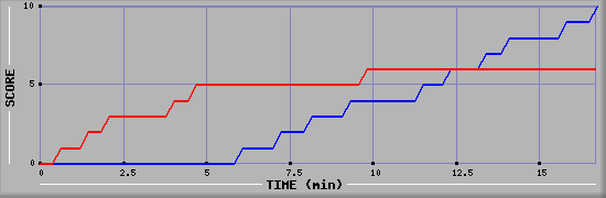 Team Scoring Graph