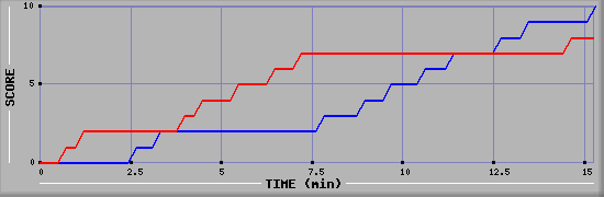 Team Scoring Graph
