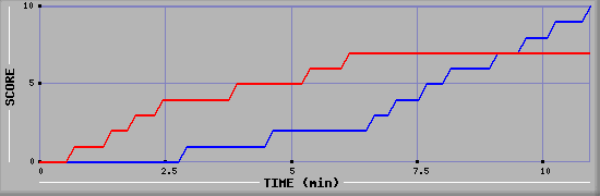 Team Scoring Graph