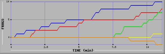 Frag Graph