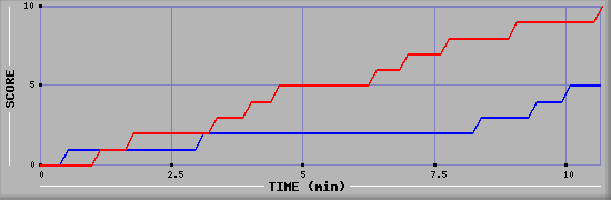 Team Scoring Graph