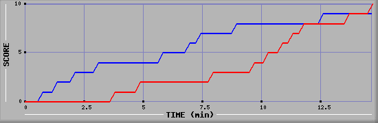 Team Scoring Graph