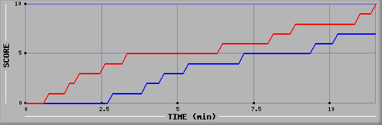 Team Scoring Graph
