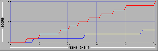 Team Scoring Graph