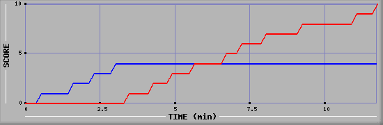 Team Scoring Graph