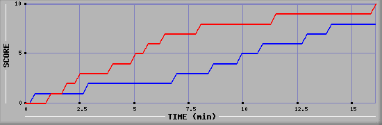 Team Scoring Graph