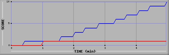 Team Scoring Graph