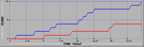 Team Scoring Graph