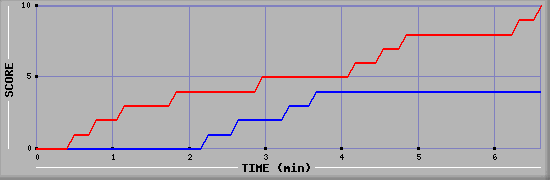 Team Scoring Graph